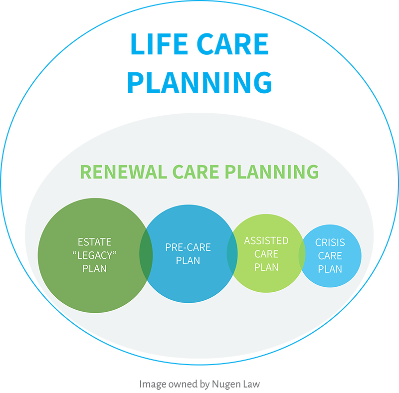 Renewal Care Planning